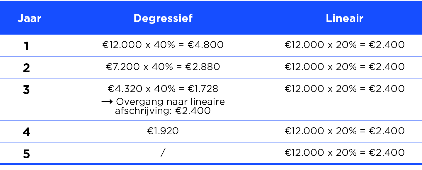 Fiscale aftrek voor motorfietsen