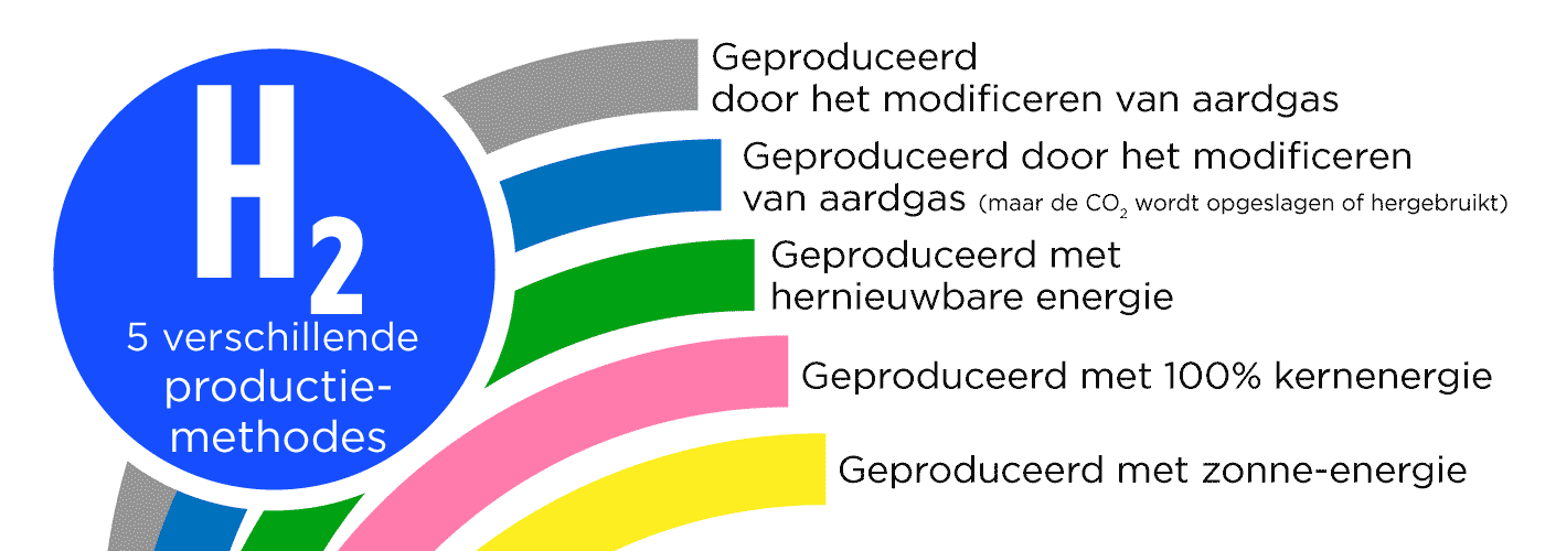 H2 verschillende productiemethodes kleuren