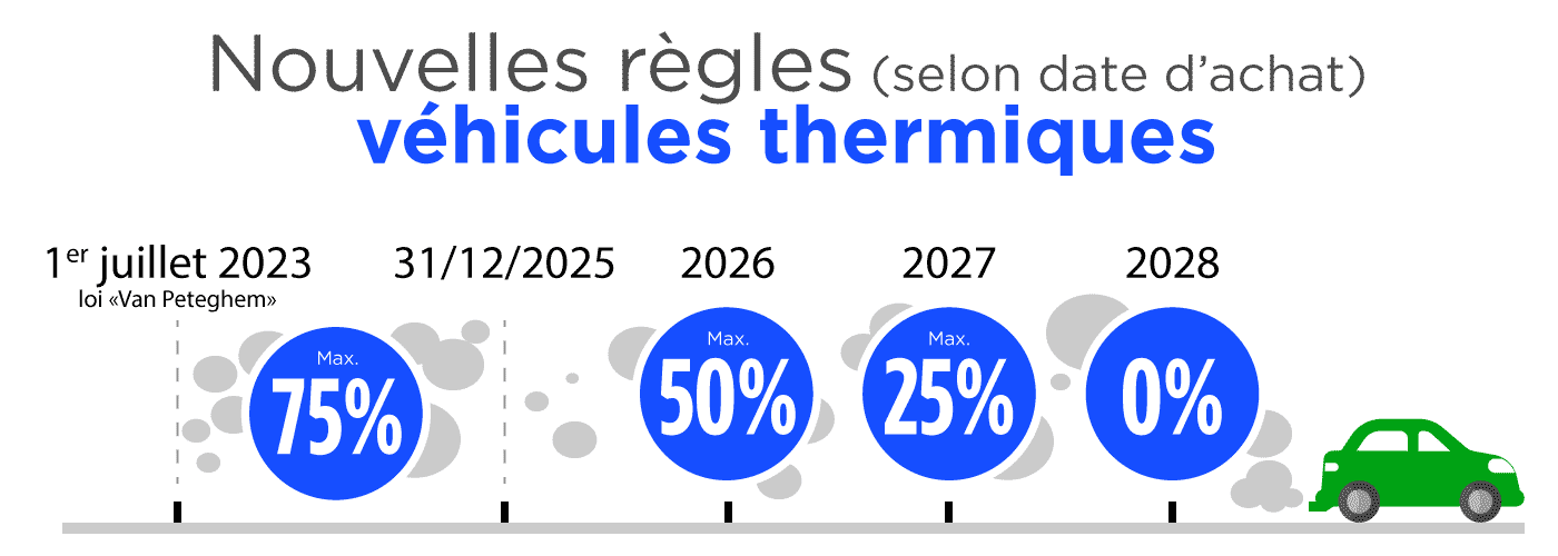 nouvelles règles véhicules thermiques